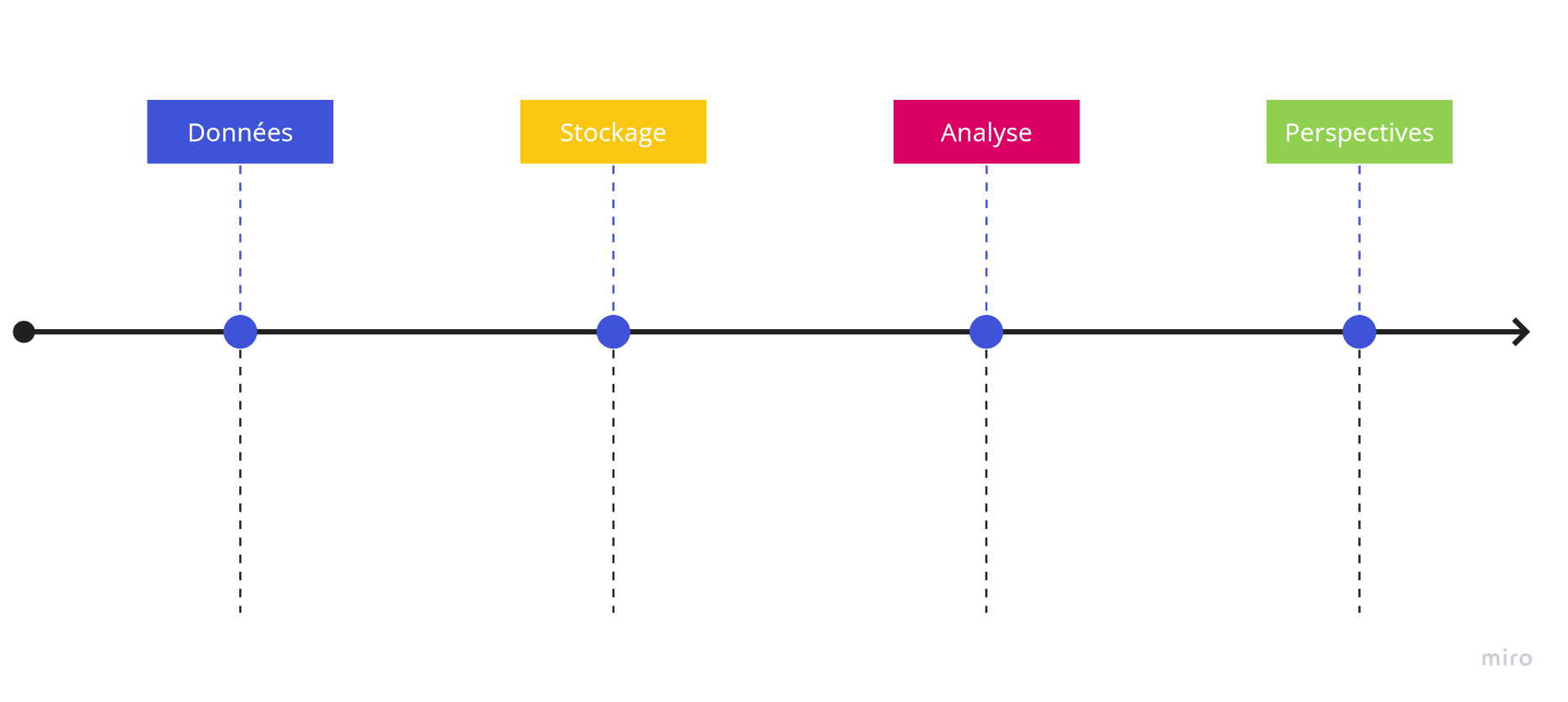 Le 'batch processing' permet une vision plus globale